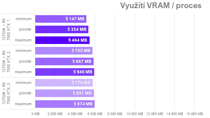 Když procesor nestíhá aneb proč u nás ve Far Cry 6 Radeony nedrtí GeForce