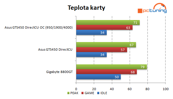 Víme, co je výkonnější: Srovnání GeForce GTS 450 a 8800 GT