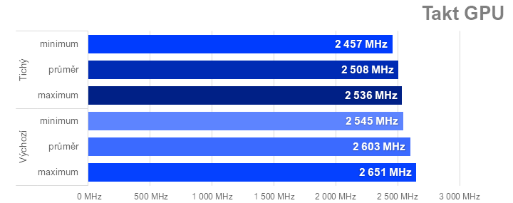 Ladíme AMD Radeon RX 7600: Jak na přetaktování, ztišení nebo nižší teploty či spotřebu