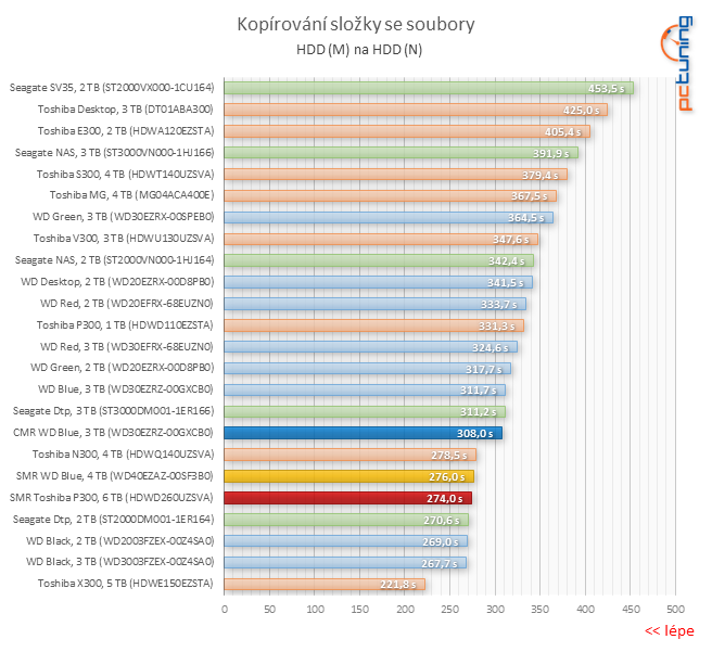 Test disku Toshiba P300 6TB – za málo peněz málo výkonu, ale zase hodně místa díky SMR