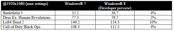 Bulldozer v prostředí Windows 8 – srovnání výkonu