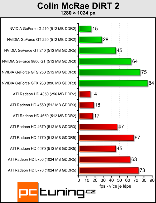 ATI Radeon HD 5670 — za dva tisíce a s DirectX 11