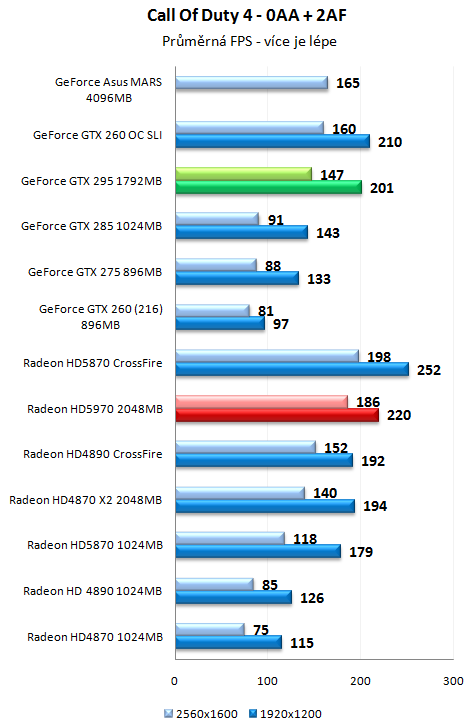 ATI Radeon HD 5970 - Nejvýkonnější herní grafika planety