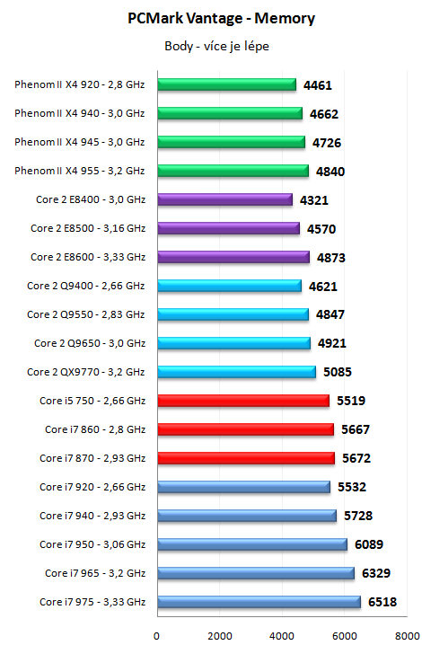 Core i7 800 a Core i5 700 - Nehalem už také ve střední třídě