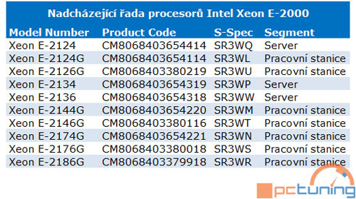 Potvrzeno. Intel připravuje deset nových entry-level procesorů Xeon Coffee Lake