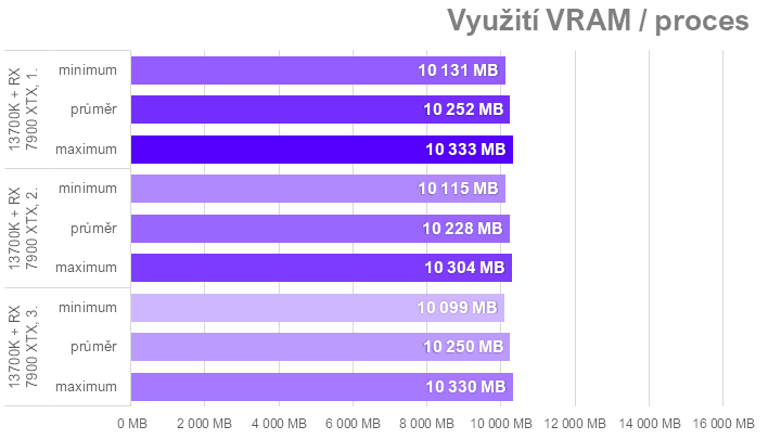 Když procesor nestíhá aneb proč u nás ve Far Cry 6 Radeony nedrtí GeForce