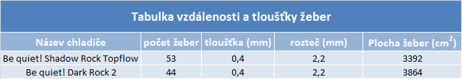 Testování chladičů opět na scéně. Dnes s Be Quiet!