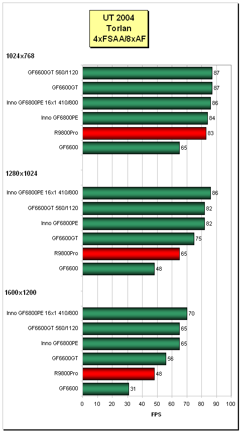 Inno3D GeForce 6800PE (AGP): heat-pipe v akci