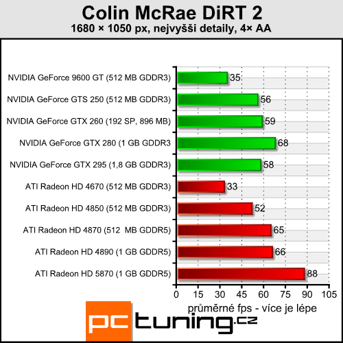 Colin McRae DiRT 2 — závody v DirectX 11