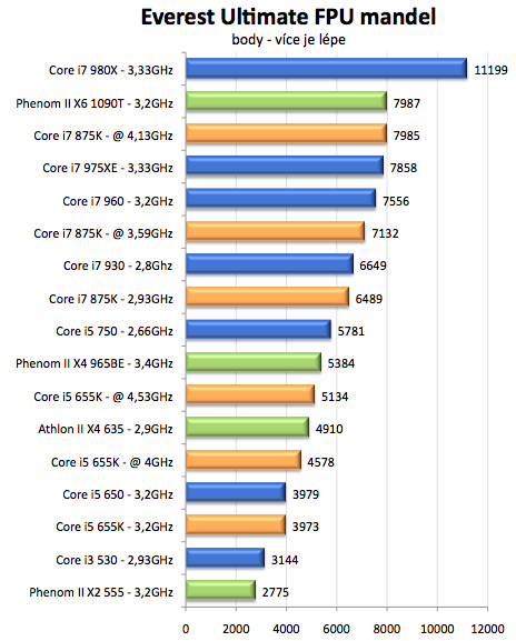 Intel Core i5-655K a Core i7-875K – sen každého taktovače