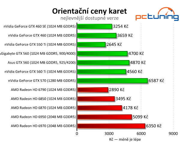 Test dvou GeForce GTX 560 — GTX 460 na steroidech