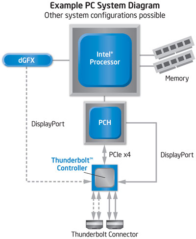 Intel Thunderbolt alias Light Peak: Vyzyvatel USB 3.0 je konečně zde