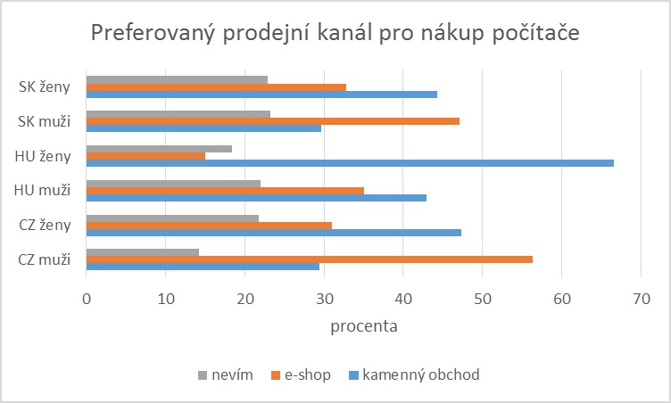 České ženy preferují počítače, které se vejdou do kabelky, tvrdí průzkum