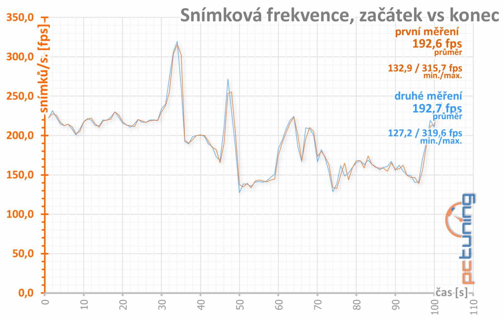 Test Sapphire Pulse RX 5700 XT OC 8GB: Navi 10 dobře a levně