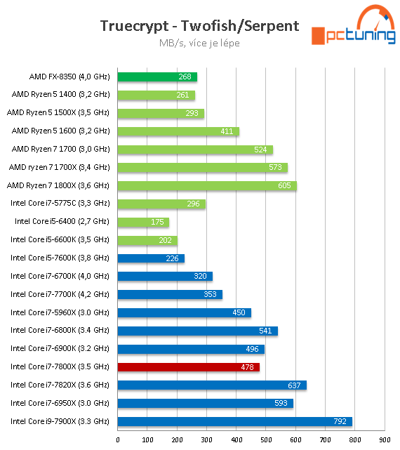 Intel Core i7-7800X: Šest jader Skylake-X v testu