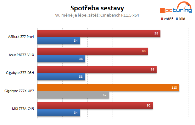 Dokonalá Gigabyte Z77X-UP7 – dáváme nejvyšší ocenění