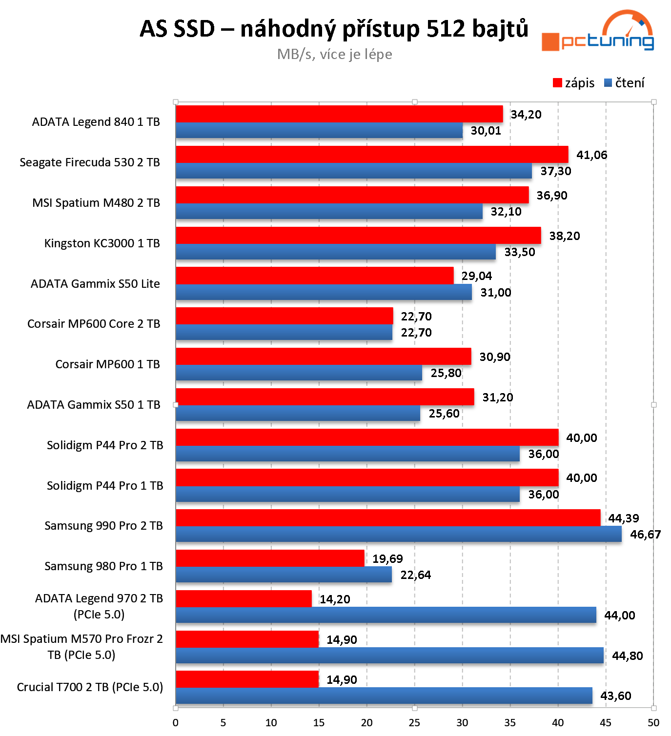 MSI Spatium M570 PRO Frozr: Exkluzivní SSD s monstrózním chladičem pro PCIe 5.0 NVMe 