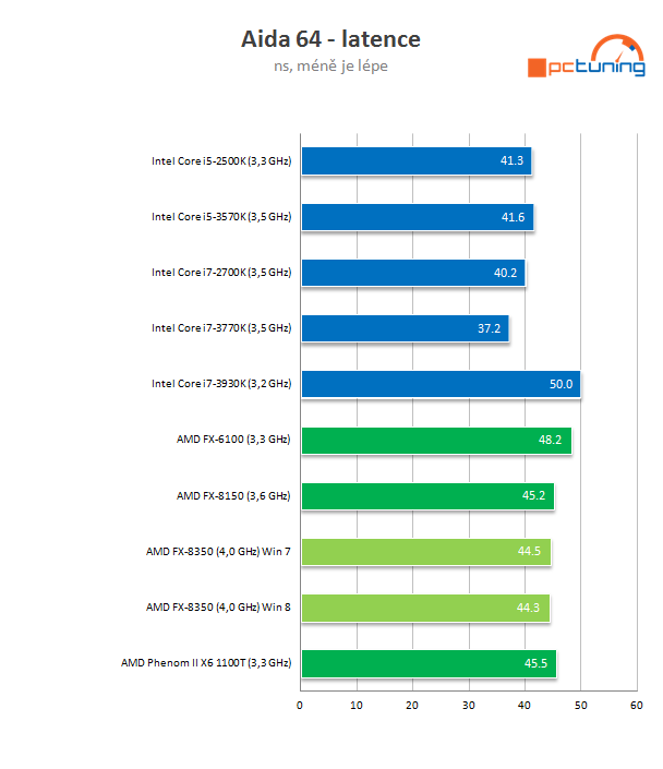 Procesor AMD FX-8350 podruhé – konečně slušný výkon