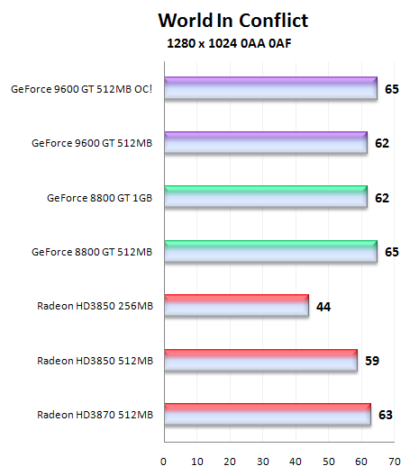 Čip G94 v GeForce 9600GT - útok na pozice střední třídy (1/2)