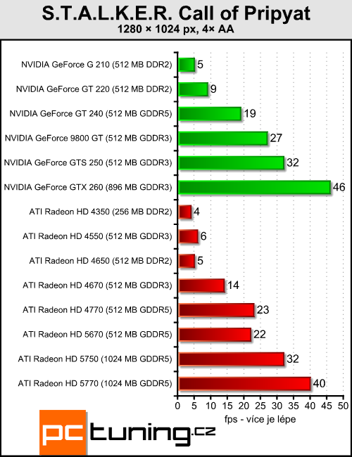 ATI Radeon HD 5670 — za dva tisíce a s DirectX 11