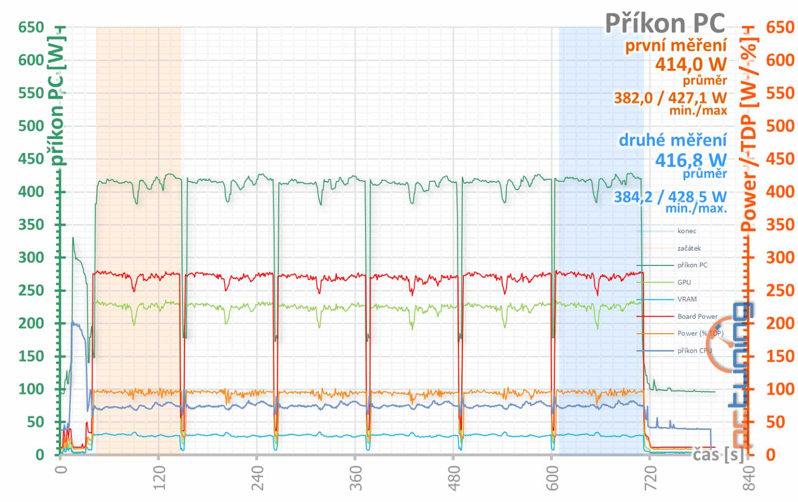 Bílé zjevení v testu: Gigabyte GeForce RTX 4070 Ti Aero OC 12G