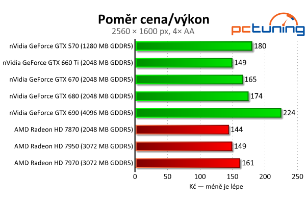 Gigabyte GeForce GTX 660 Ti — jiná, než jsme čekali