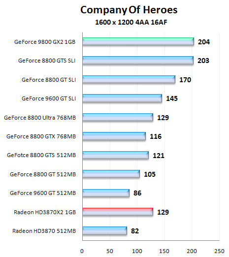 NVIDIA GeForce 9800 GX2, test nejvýkonnější grafické karty na trhu