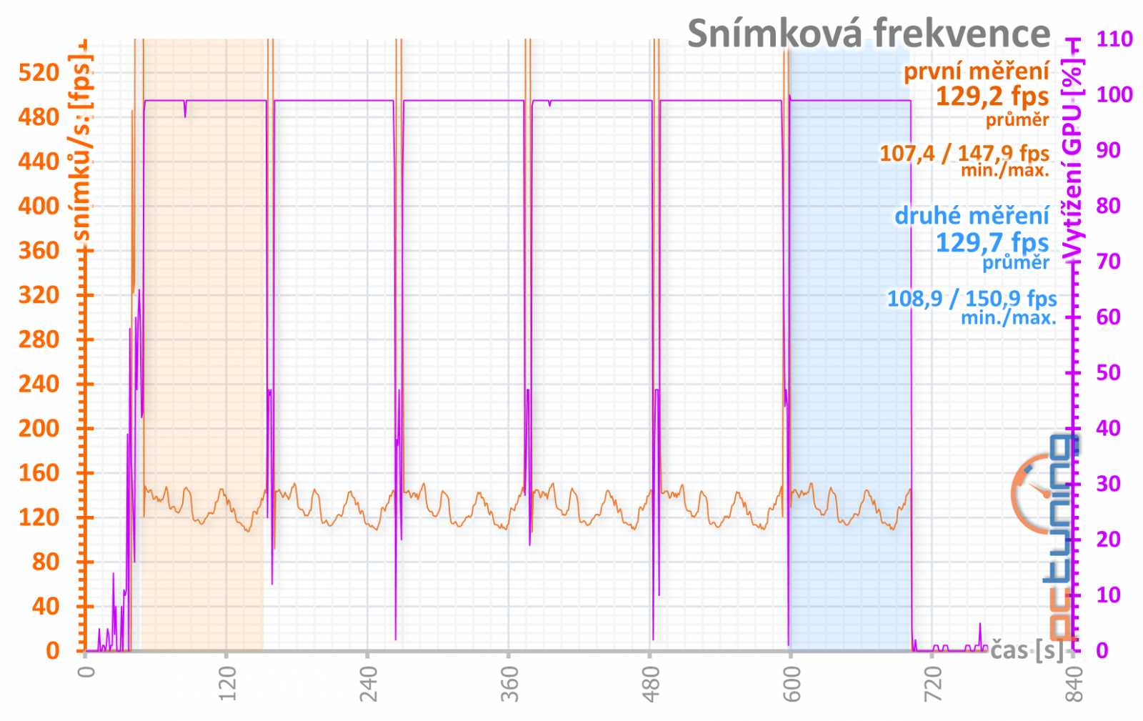 Test Palit GF RTX 3060 Ti Dual: Karta, co měla být levná