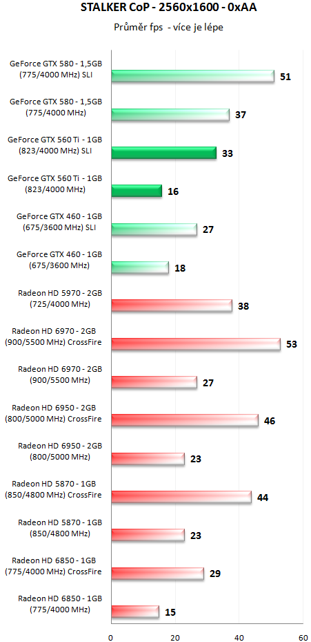 GeForce GTX 560 Ti SLI - Překoná i GeForce GTX 580