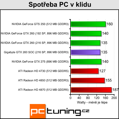 Gigabyte GTX 260 SOC — opravdu rychlá dvěstěšedesátka