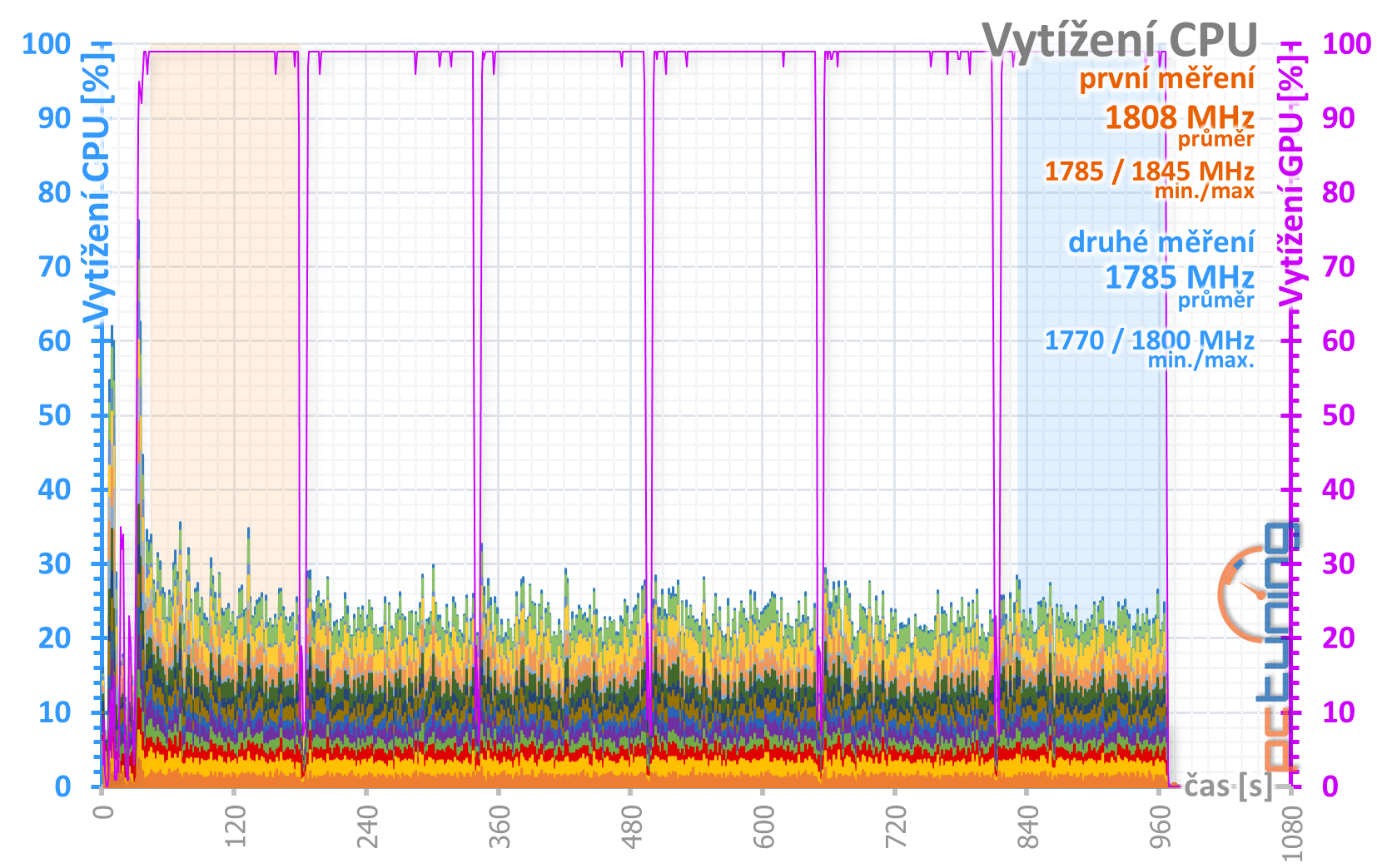 Gigabyte RTX 2070 Windforce 8G: Levně neznamená špatně