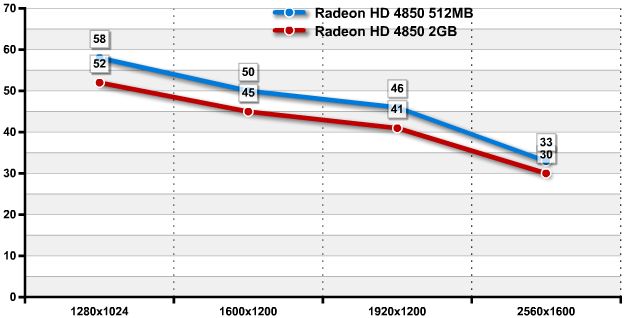 Má větší paměť vliv na výkon Radeonu HD4850?