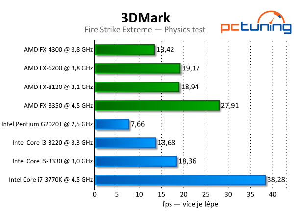 3DMark — rozbor technologií a test grafik i procesorů