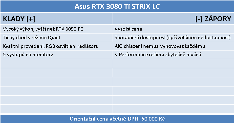 Asus RTX 3080 Ti STRIX LC: Extrémní výkon i cena