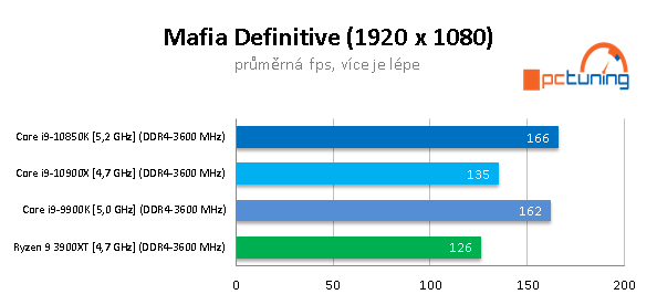 GeForce RTX 3090 a CPU: Čtyři procesory v testu