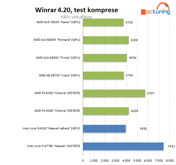 Intel Core i3-4150: Haswell Refresh v lidovém procesoru