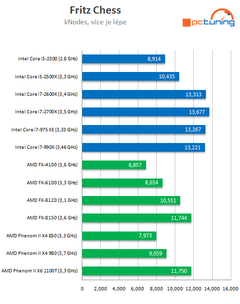 Intel Core i7-2700K – nejrychlejší Sandy Bridge v testu