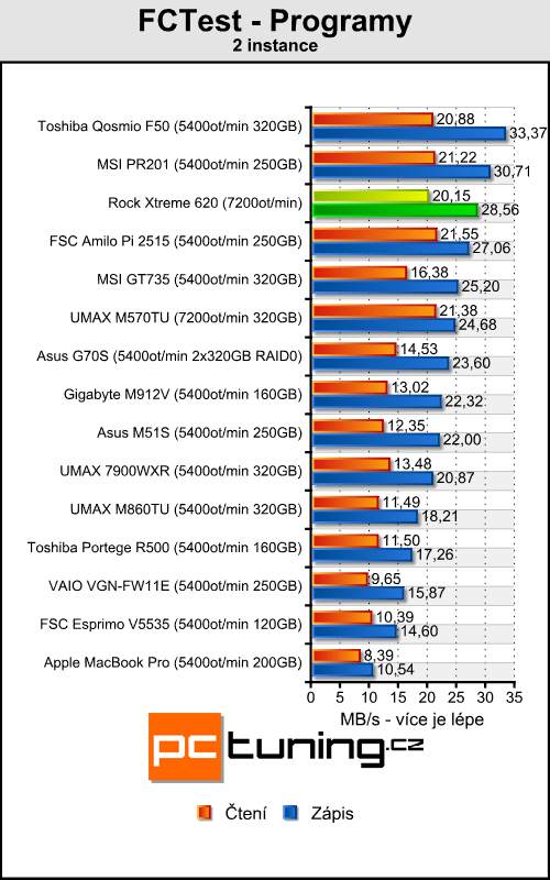 Rock Xtreme 620 - nejvýkonnější 15,4" na světě