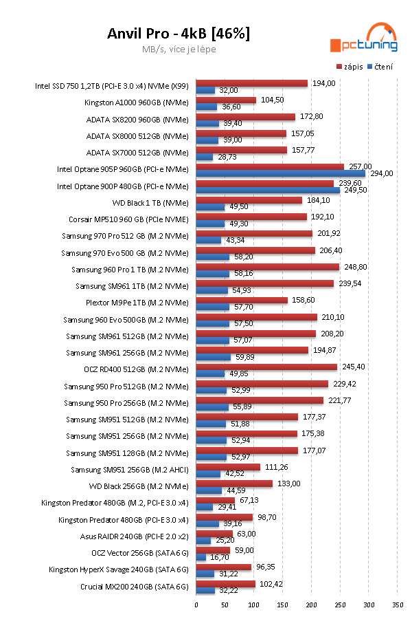 Corsair MP510 960 GB: Výkonné 3D TLC SSD za dobrou cenu