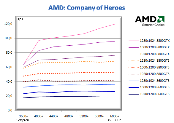 Jaký procesor pro 8800GTX, 8800GTS a 8600GTS?