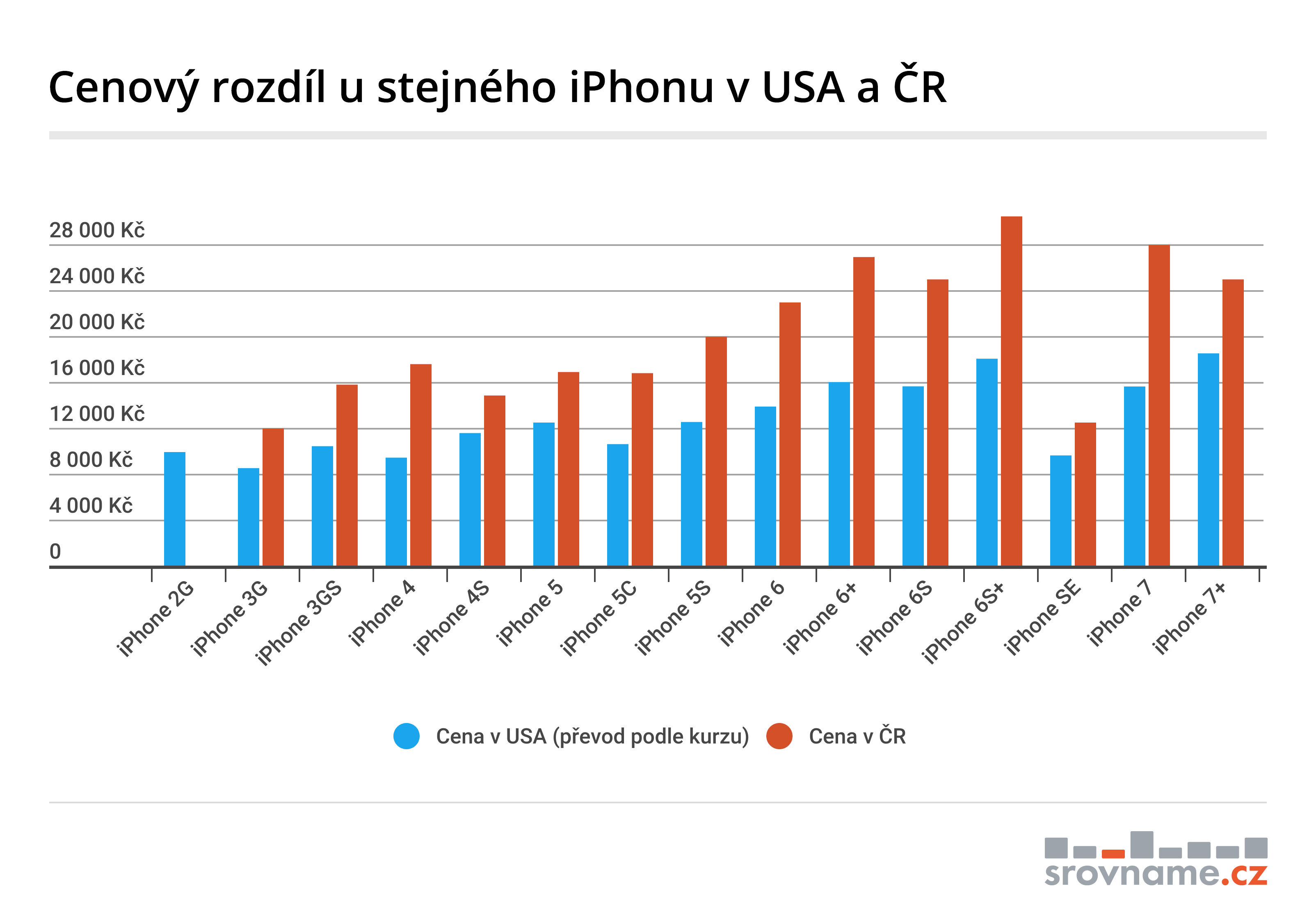 Čech musí na iPhone pracovat 20 dní, Američan na něj vydělá za 3 dny