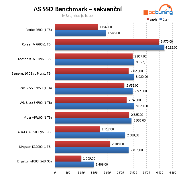 Patriot P300 1 TB: Jeden z nejlevnějších disků s NVMe v testu