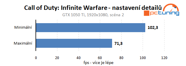 Call of Duty: Infinite Warfare – rozbor hry a nastavení detailů