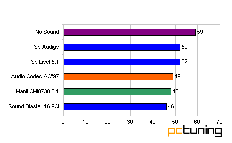 Minitest: Akcelerácia zvuku na PC