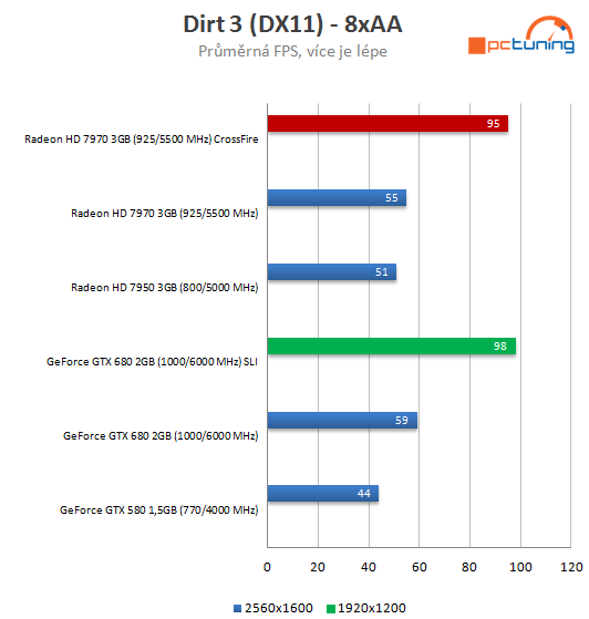  GeForce GTX 680 SLI versus Radeon HD 7970 CrossFire 