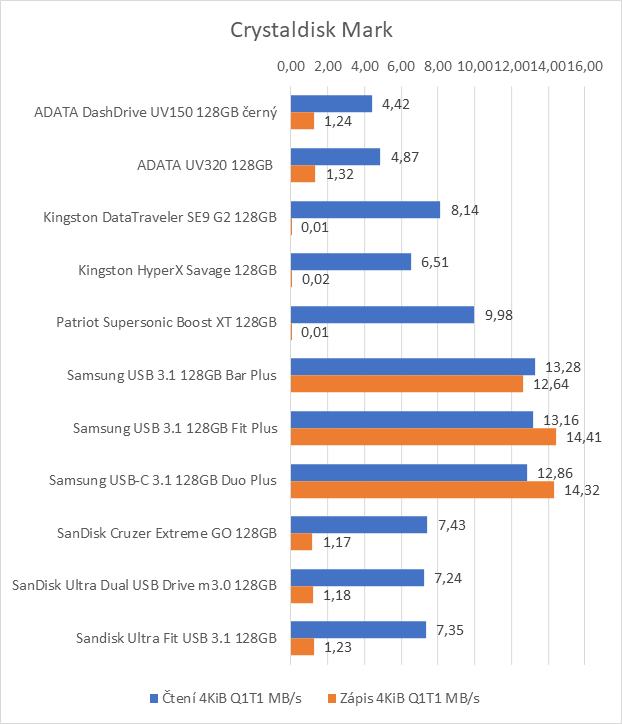 Jedenáct 128GB flashdisků pro USB 3.0 a 3.1 v testu