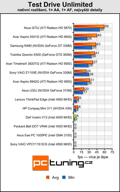 Dell Vostro V13 — značkový stroj za přijatelnou cenu