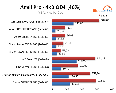 SSD disk Samsung 870 QVO 2TB: Solidní kapacita i cena, ale...