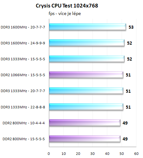 Paměti DDR2 vs DDR3 - Nastal už čas pro změnu?