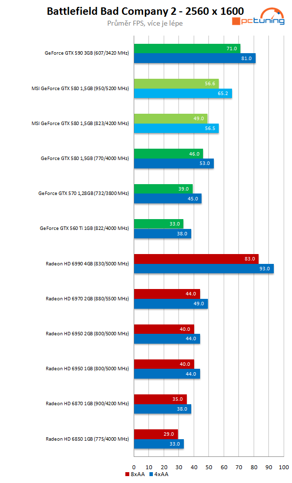 MSI GeForce GTX 580 Lightning – legenda se vrací 